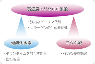 TCAによるケミカルピーリング